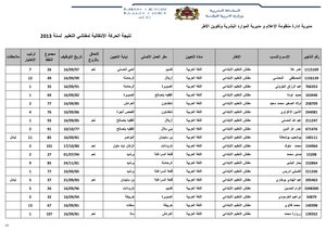 Result Of The Transitional Movement Of Education Inspectors Untm Hawz 2