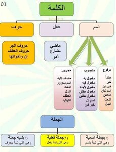 ملخصات اللغة العربية