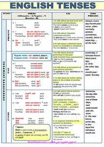 27 English Tenses Table
