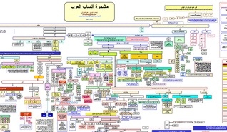 Arabs Genealogy Tree