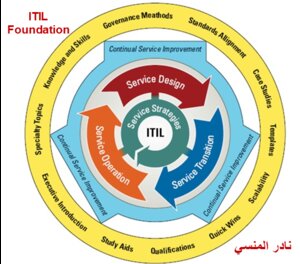 Itil Foundation