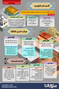 أقسام التوحيد، ومراتب الدين، وأقسام المحرمات