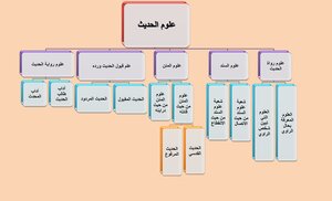 Hadith Sciences The Site Of The Message Of Islam