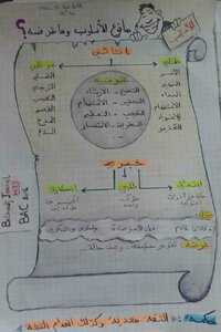 Summaries In The Arabic Language To Prepare For The Baccalaureate