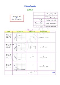 ملخص المكثفة الوشيعة