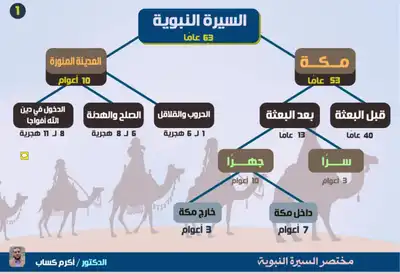 مشجرات السيرة النبوية صنعة د. أكرم كساب  ارض الكتب